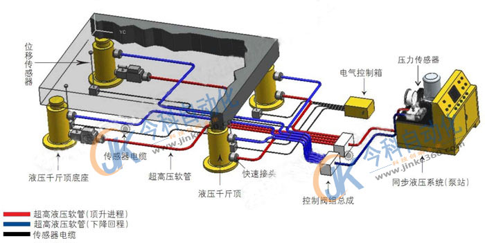 泰州今科液压同步顶/PLC同步顶升系统由液压系统