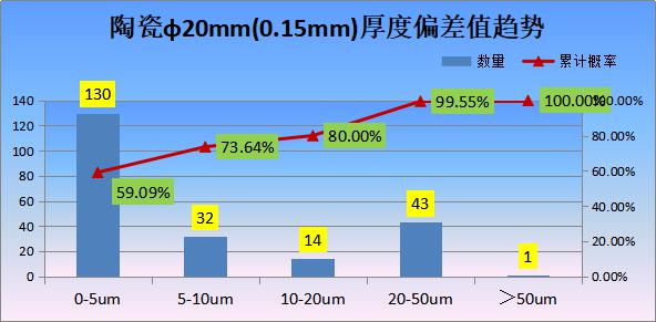 陶瓷基片φ20mm切片0.15mm厚度偏差值趋势.jpg