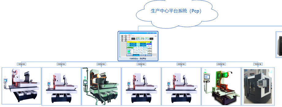 生产中心平台PCP解决方案/今科数控系统物联网介绍