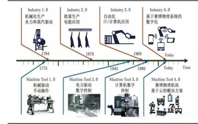 如何选机床？从“粗”到“精”